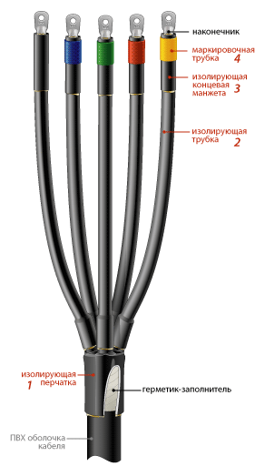 Соединительные и концевые муфты на напряжение 1 кВ кабельные концевые муфты 5 ПКТп-1