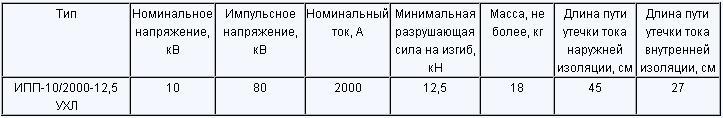 Изолятор полимерный проходной ИПП-10/2000