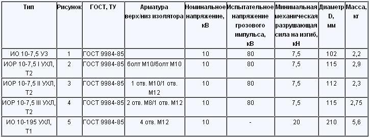 Изоляторы типа ИО, ИОР 10-7,5 10 кВ