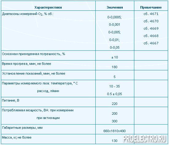 ГЛ-5108 - стационарный газоанализатор микроконцентраций кислорода