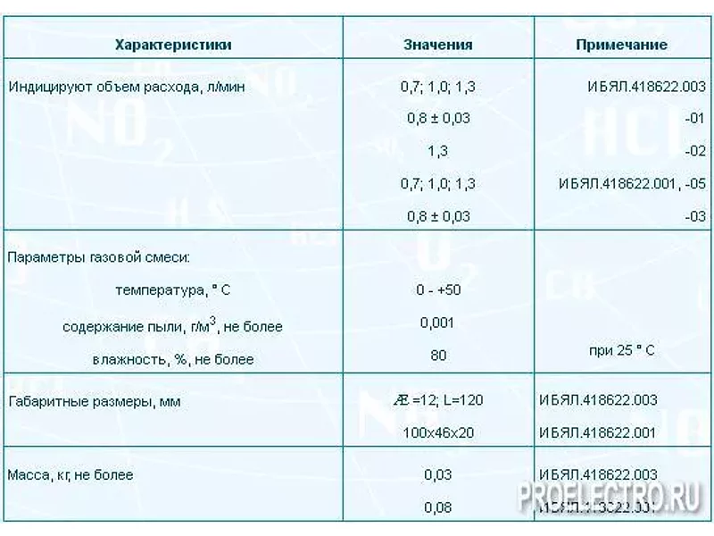 ИР – индикаторы расхода