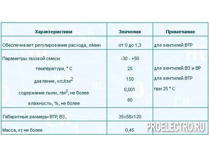 Вентили ВТР, ВЗ, ВР