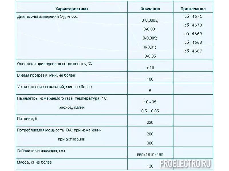 ГЛ-5108 - стационарный газоанализатор микроконцентраций кислорода