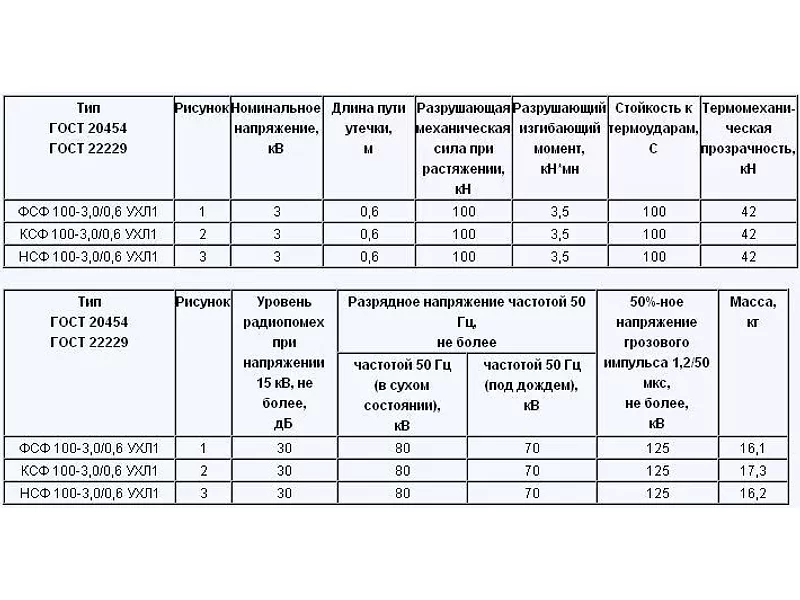 Изоляторы типа ФСФ, КСФ, НСФ 100-3,0 3,3 кВ