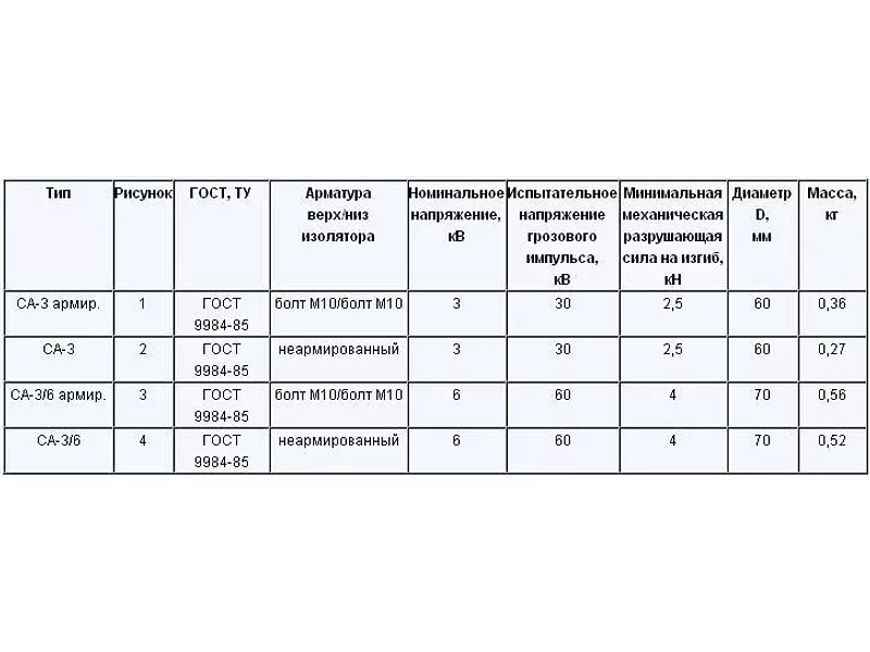 Изоляторы типа СА 3; 6 кВ