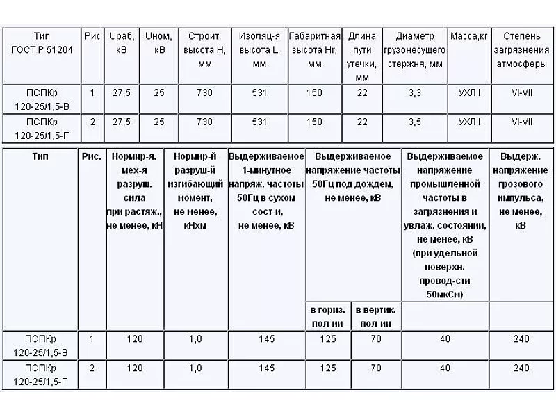 Изолятор ПСПКР 120/25-1,5 кВ