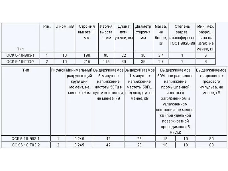 Изолятор ОСК 10 кВ усиленный