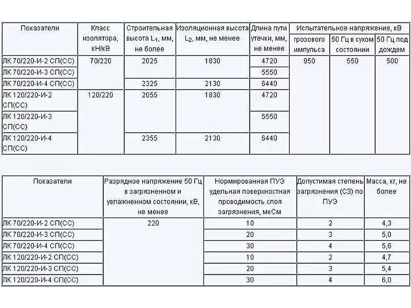 Изолятор ЛК70/220 и ЛК120/220