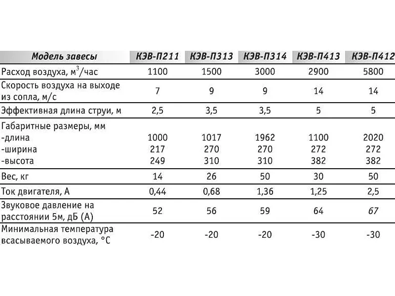 Воздушно-тепловые завесы КЭВ-П без источника тепла