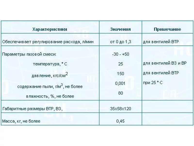 Вентили ВТР, ВЗ, ВР