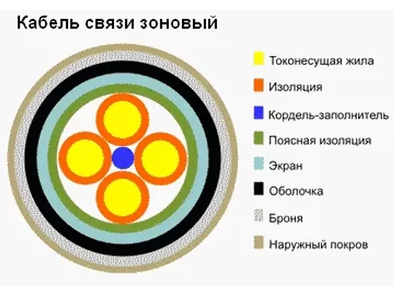 Кабели связи симметричные МКПпАШп, МКПпБпШп, МКПпАБпГ