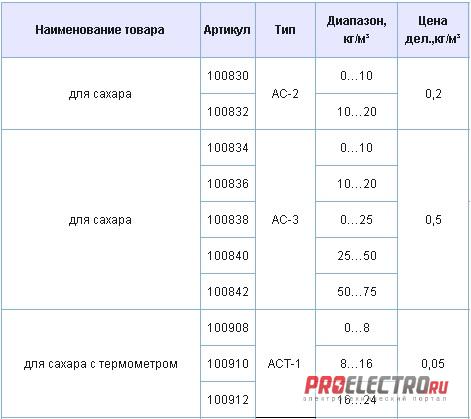 Ареометры для сахара АС-2, АС-3, АСТ-1, АСТ-2