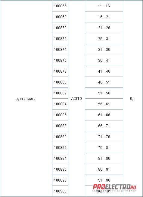 Ареометры для спирта АСП-1, АСП-2, АСП-3, АСП-Т