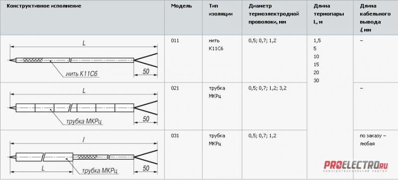 Преобразователи термоэлектрические (термопары) в мягкой изоляции (поверхностные)