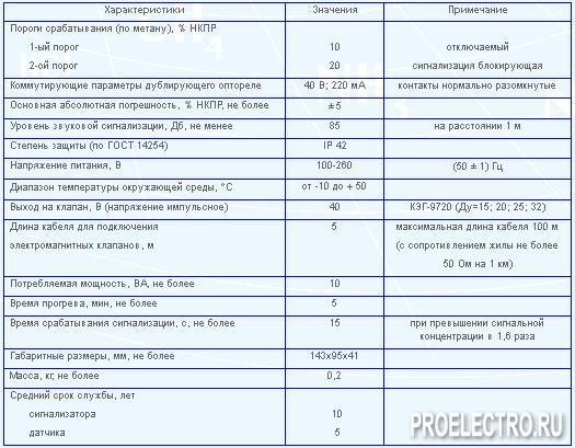 Нкпр метана. «Порог-1» срабатывания газоанализатора СГГ-20 при достижении НКПР. НКПР таблица газоанализатор. Газосигнализатор СГГ-20. Пороги срабатывания газоанализаторов по метану.